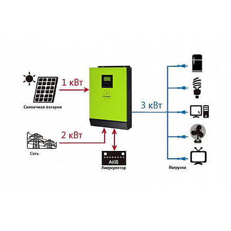 Інвертор для сонячних батарей Axioma Energy ISGRID-BF-3000 - фото 2
