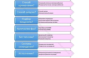 Как выбрать генератор?