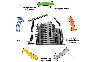 Рішення щодо автономного електропостачання для будівництва