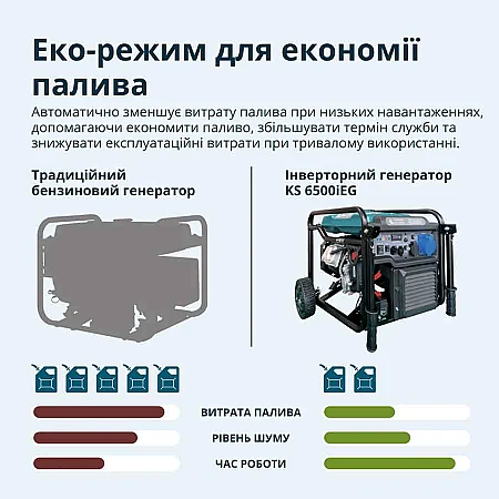 Інверторний генератор Könner&Söhnen KS 6500iEG - фото 15