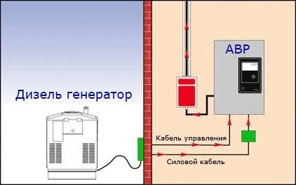 Дизельная электростанция с панелью АВР
