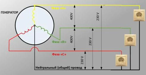 Трехфазный генератор бензиновый