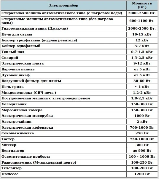 Потужність побутової техніки