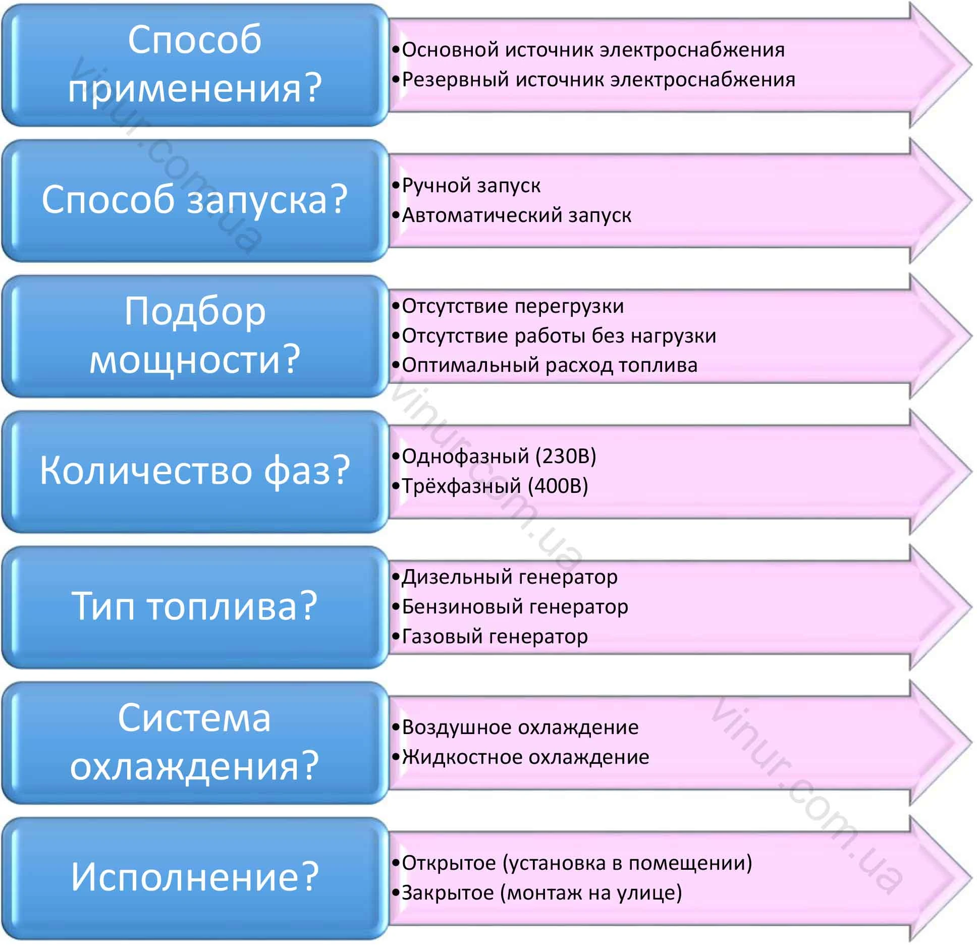 Как выбрать генератор?