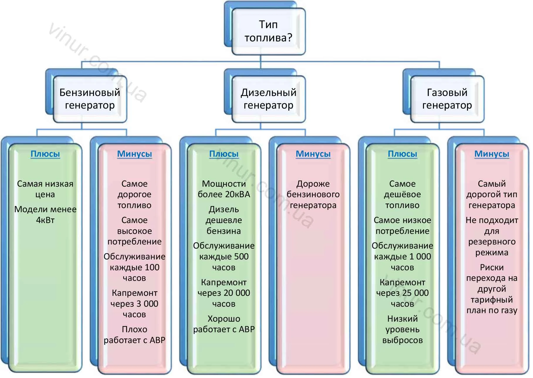 Электрогенератор - типы топлива