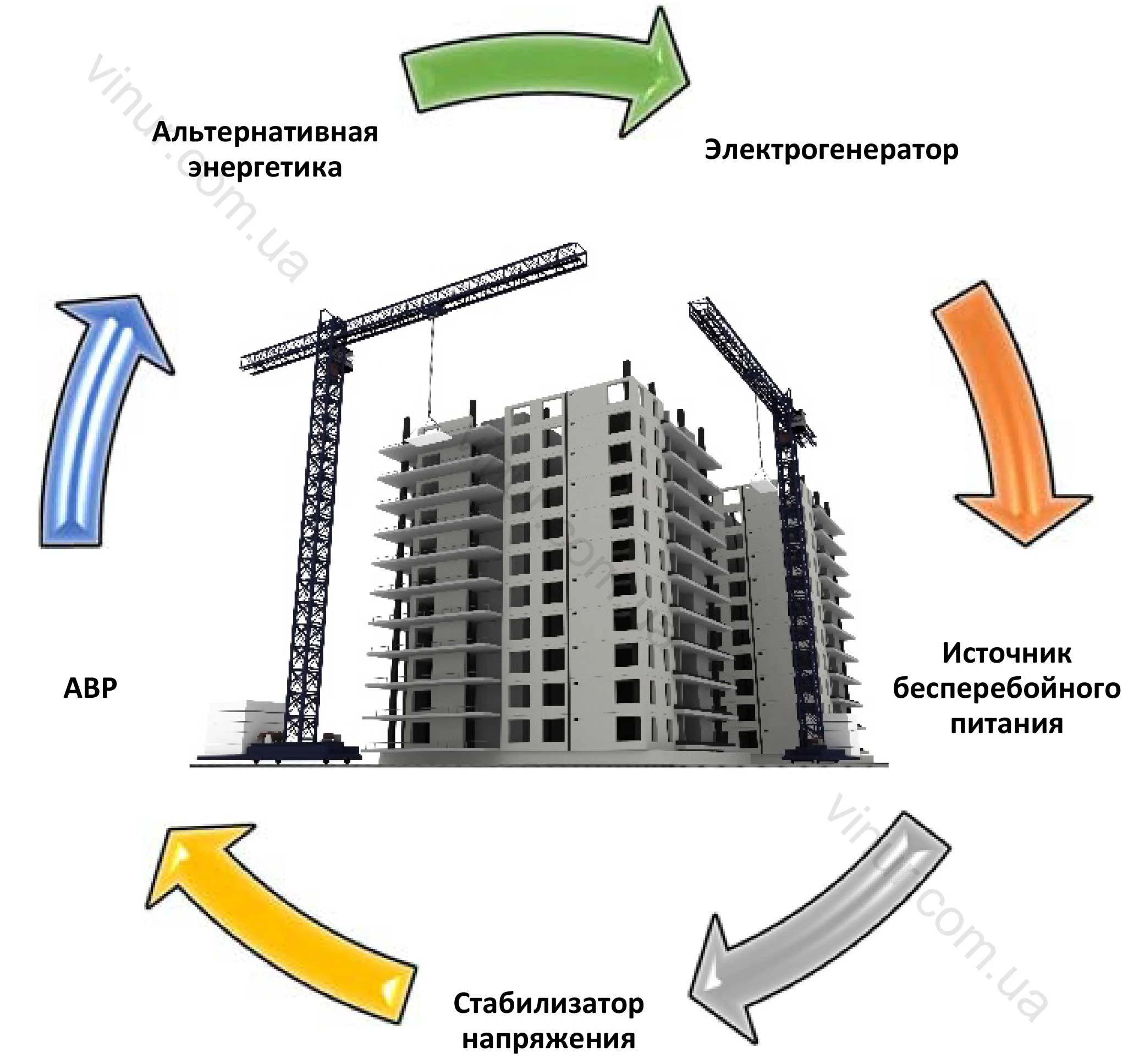 Електрогенератори для будівництва
