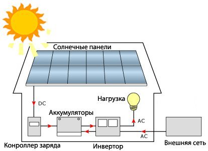 Подключение аккумулятора для солнечных батарей