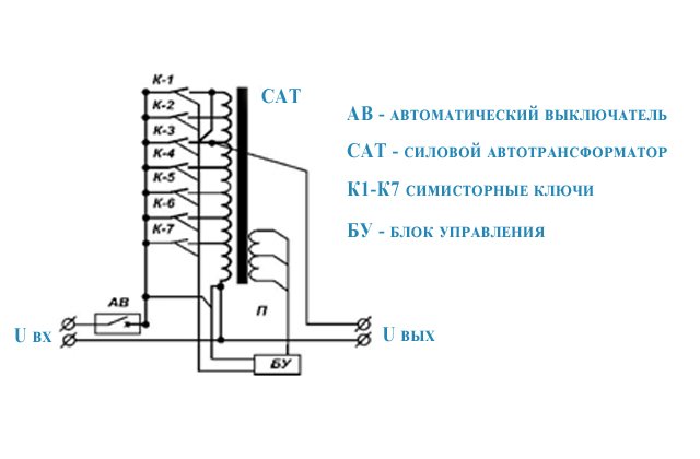 Стабилизатор напряжения РЭТА НОНС-7,0 кВт BREEZE 32А | Minus-Plus