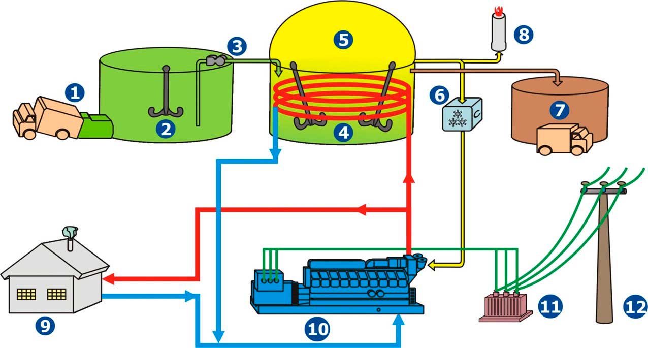 Схема когенераційної електростанції на біогазі