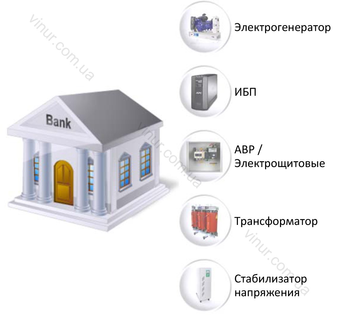 Електрогенератори та ДБЖ для банків